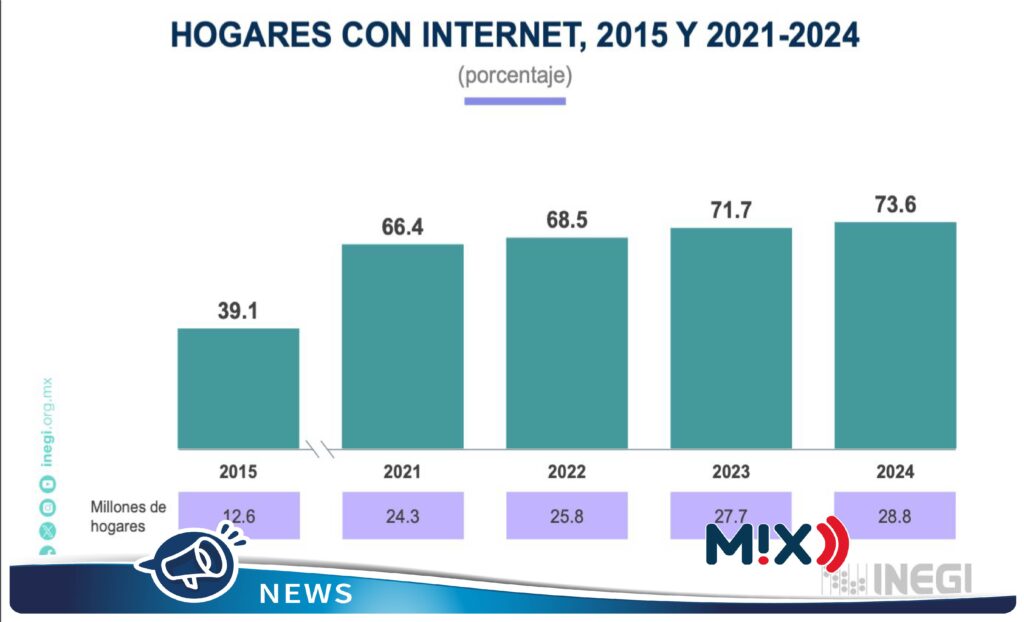 En 2024 en México 73.6% de los hogares contó con acceso a internet: INEGI