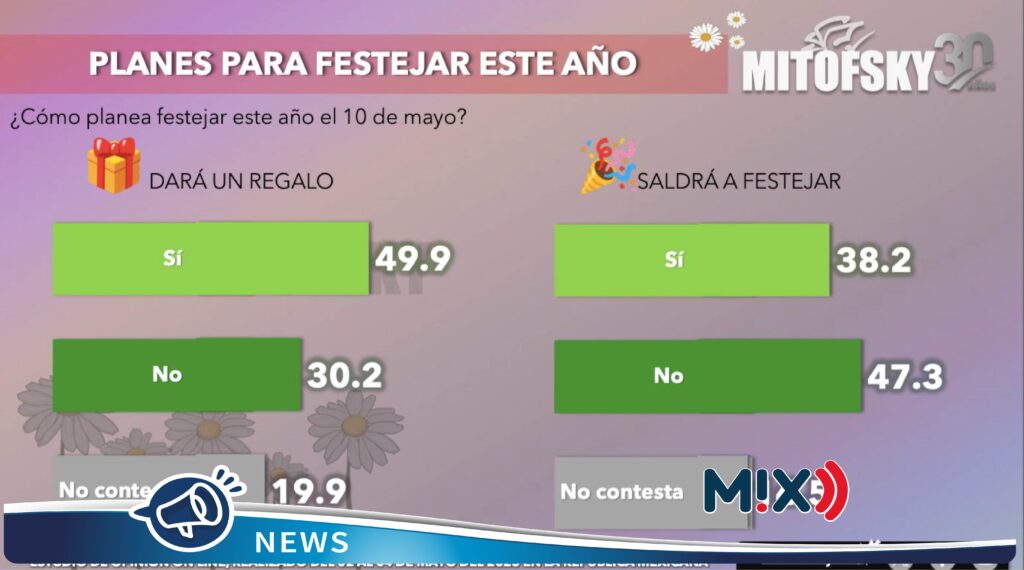 En México casi 8 de cada 10 celebrarán el Día de la Madre 