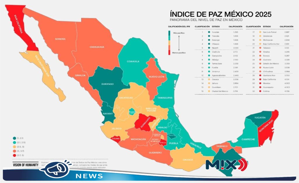 33 mil 905 pesos, por persona, el impacto económico de la violencia en México: Índice de Paz 2025