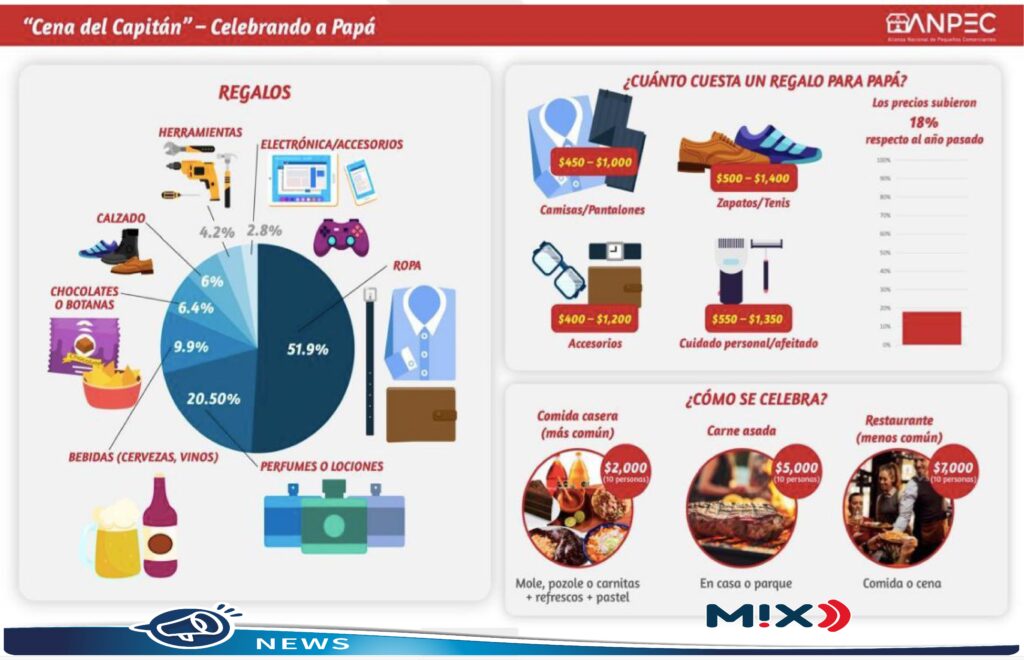 En este Día del Padre, checa cuánto cuesta la celebración a los mexicanos este 2025