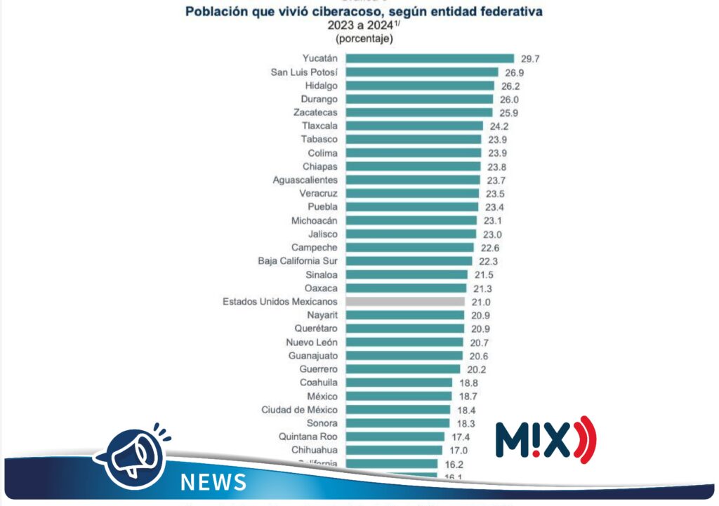 Aguascalientes entre las entidades con mayor índice de ciberacoso: INEGI