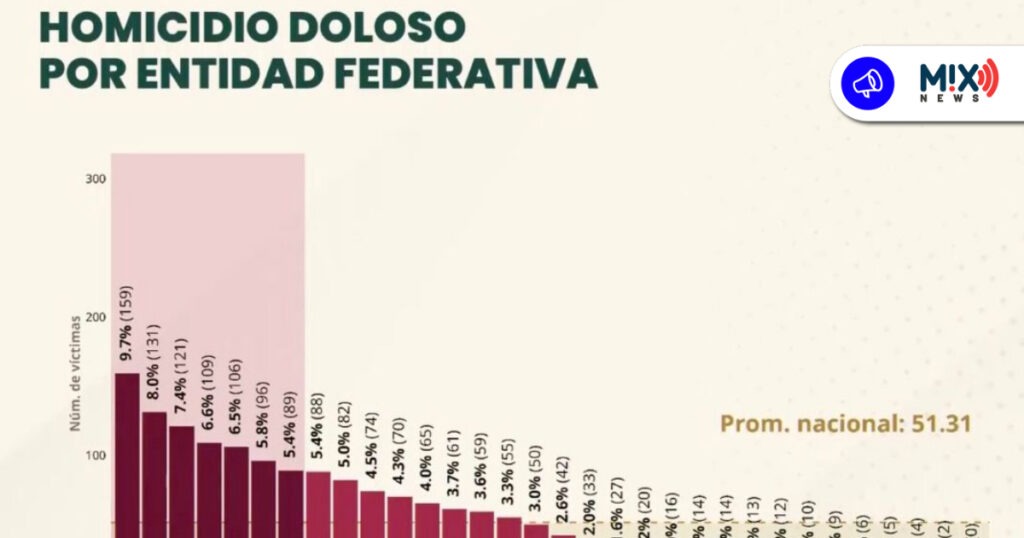 Reporta Aguascalientes cero homicidios dolosos en noviembre