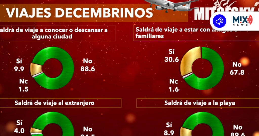 Aguascalientes apuesta más por regalos que por viajes en Navidad