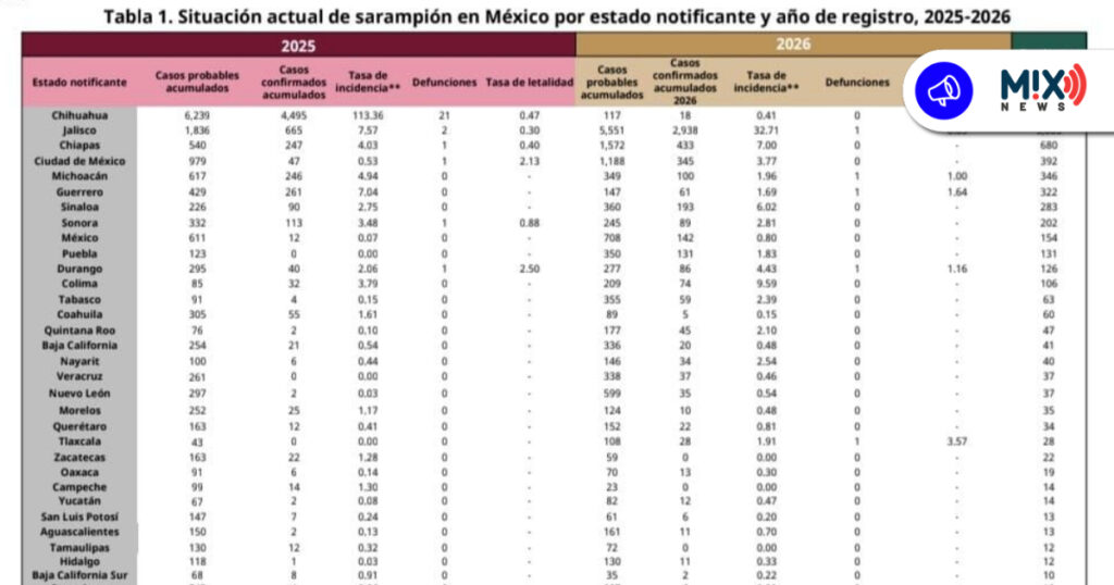 Aumentan casos de sarampión en Aguascalientes; suman 11 confirmados