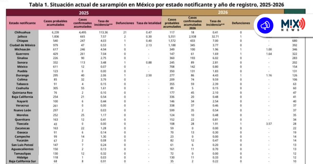 Aumentan casos de sarampión en Aguascalientes; suman 11 confirmados