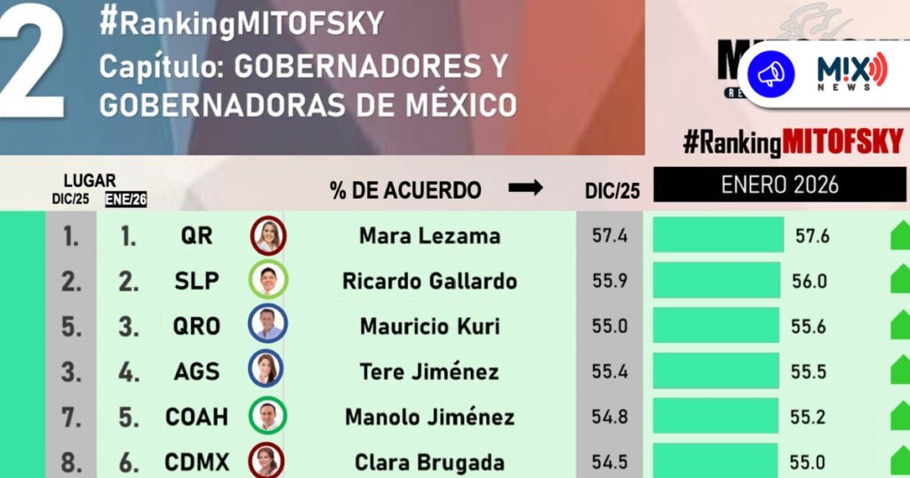 Tere Jiménez en el Top 5 nacional de aprobación: Ranking Mitofsky