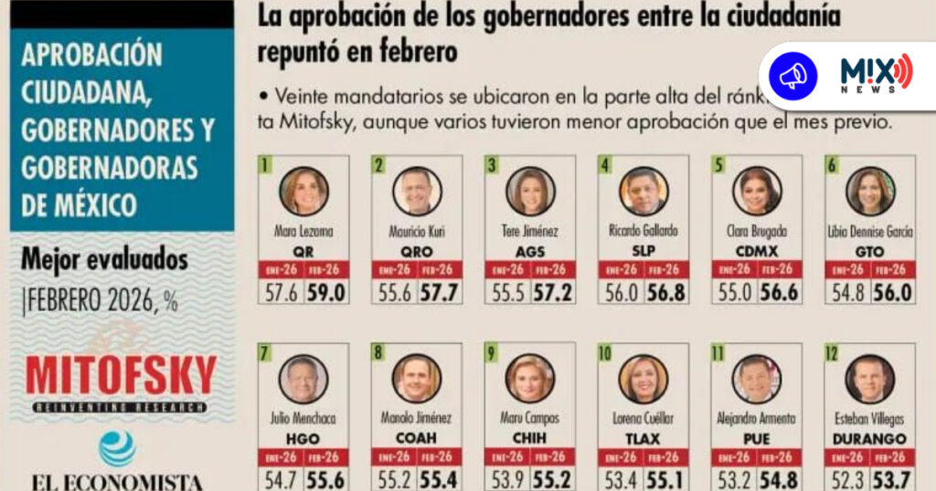 Tere Jiménez se consolida entre gobernadores con mayor aprobación en México