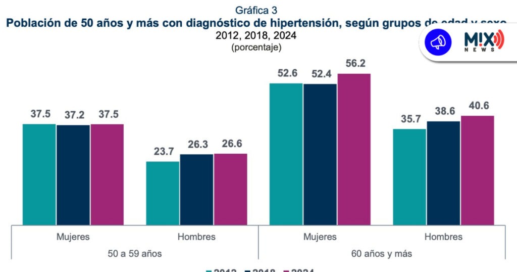 Padece hipertensión casi la mitad de los mexicanos mayores de 50 años