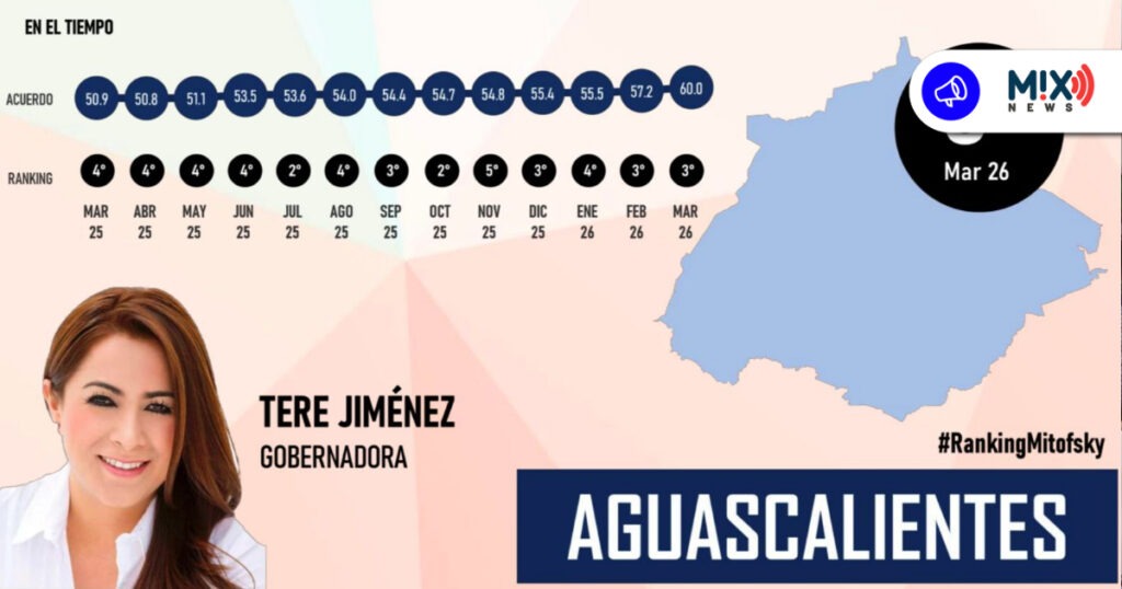 Tere Jiménez consolida liderazgo nacional, se mantiene en "top 3" de aprobación