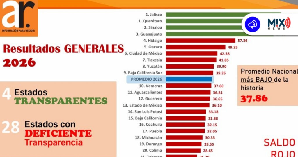 Aguascalientes bajo la lupa tras desplome nacional en la transparencia del gasto en salud