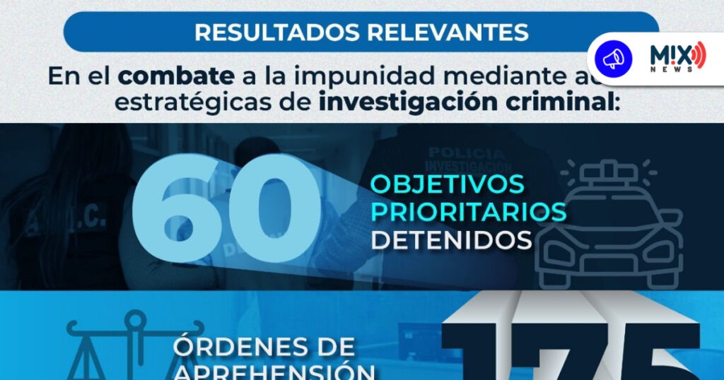 Fiscalía rinde cuentas con 60 capturas clave y decenas de cateos