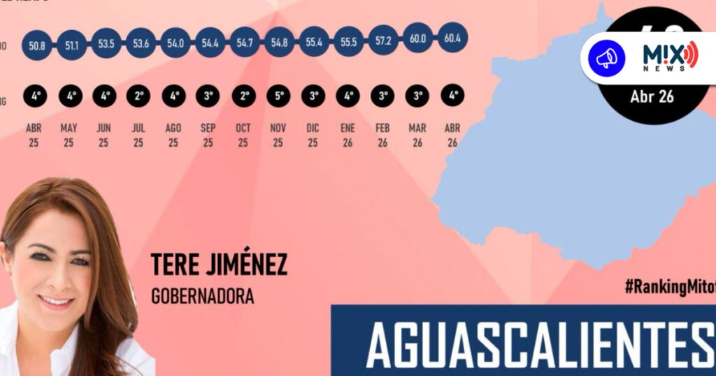 Consolida Tere Jiménez liderazgo nacional en aprobación ciudadana