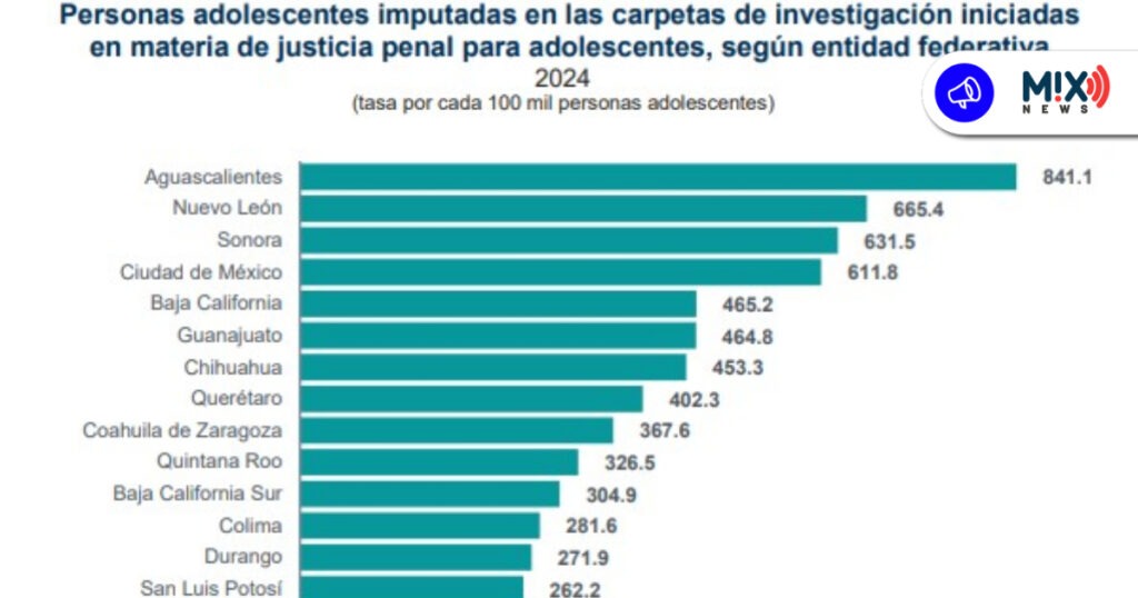 Aguascalientes es primer lugar nacional en adolescentes imputados: INEGI