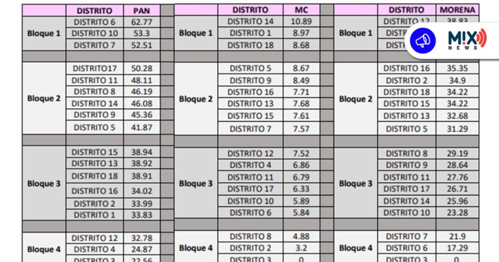 Siguen en pie candidaturas para mujeres por diputaciones locales en Aguascalientes