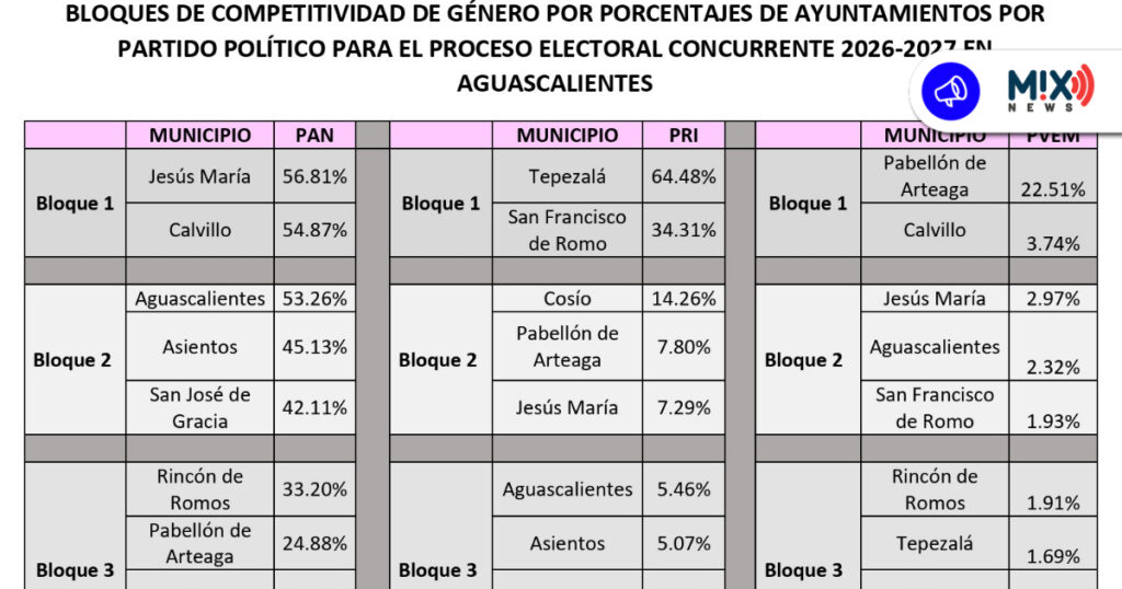Los nuevos lineamientos de Género y las broncas internas que vienen en el PAN