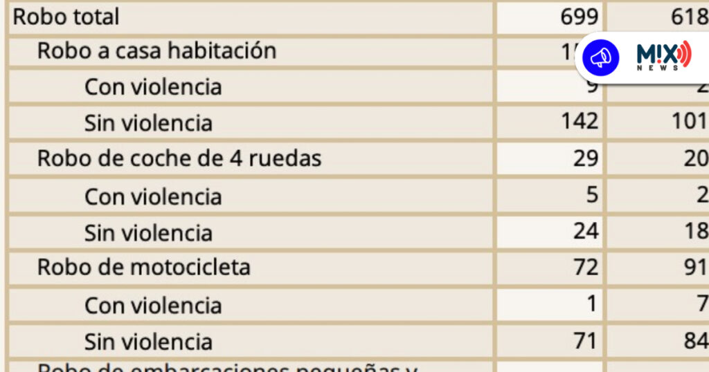 A la baja los robos en Aguascalientes: contabilizan 10% menos que 2025
