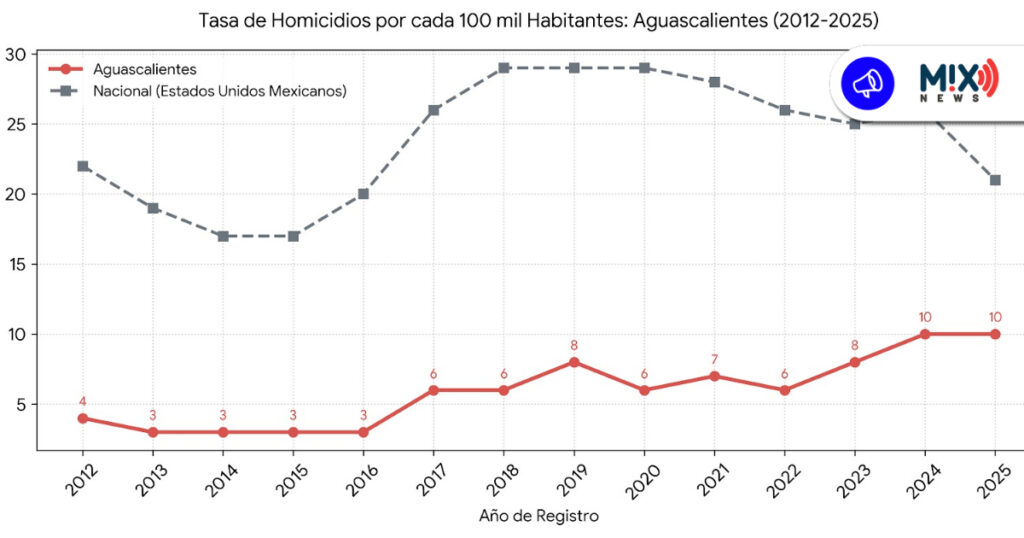 Aguascalientes se mantiene por debajo de la media nacional en homicidios: INEGI