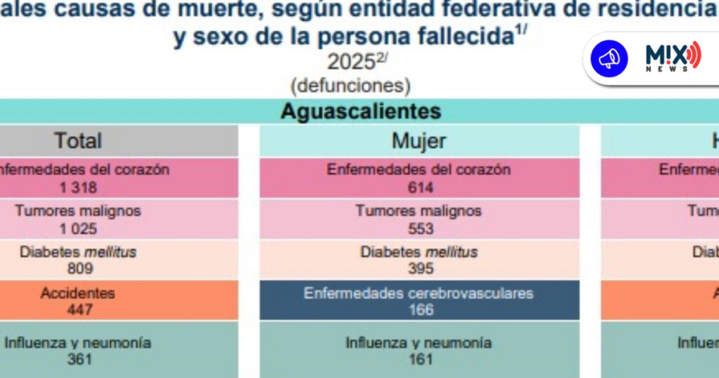 Enfermedades del corazón, lo que cobra más vidas en Aguascalientes