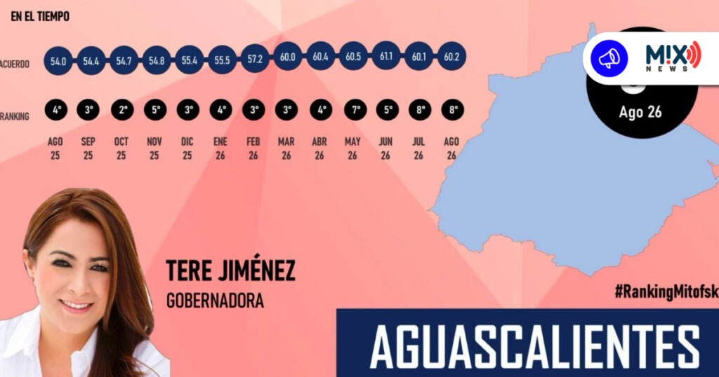 Tere Jiménez se consolida en el Top 8 de aprobación ciudadana