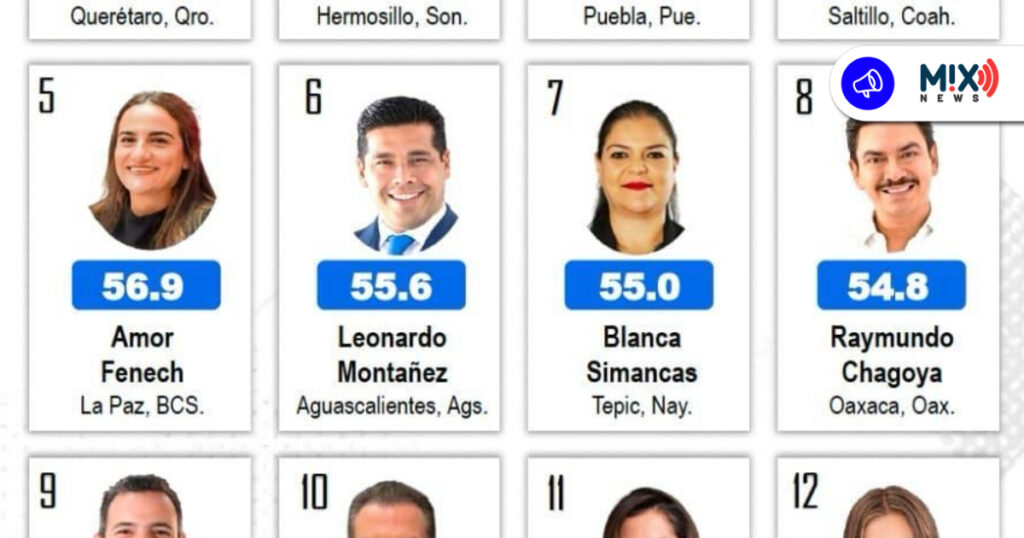 Leonardo Montañez en el Top 6 nacional de alcaldes con mayor aprobación ciudadana