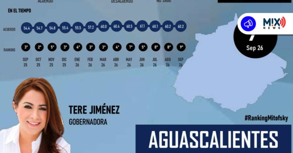 Tere Jiménez se mantiene entre los gobernadores mejor evaluados de México: MITOFSKY