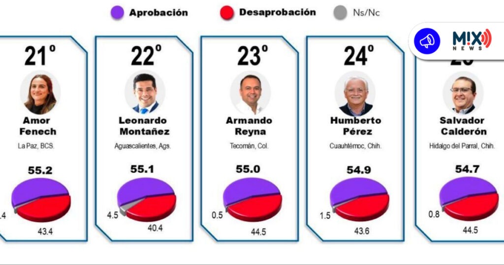Montañez lidera a los alcaldes de Aguascalientes: MITOFSKY